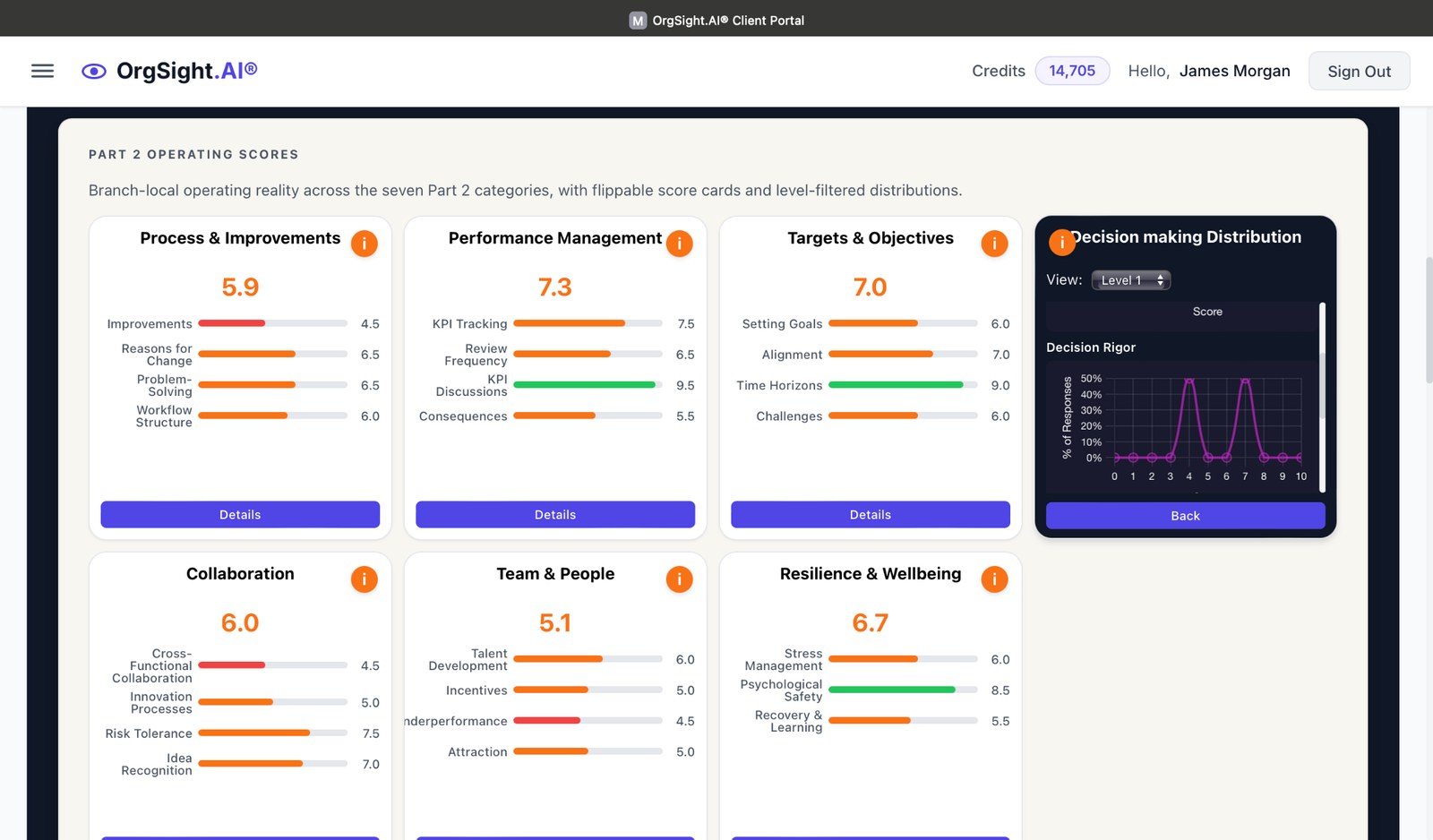 OrgSight operating scores and distribution cards