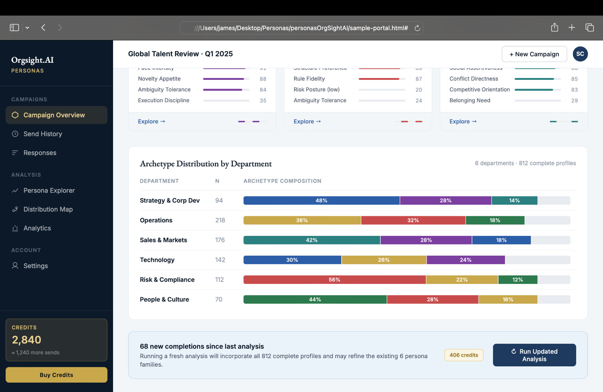 OrgSight Personas archetype distribution by department