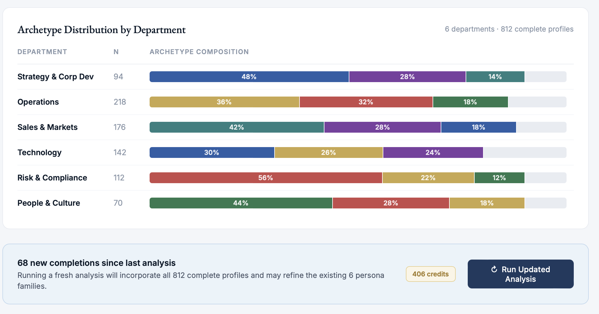 Persona distribution analytics